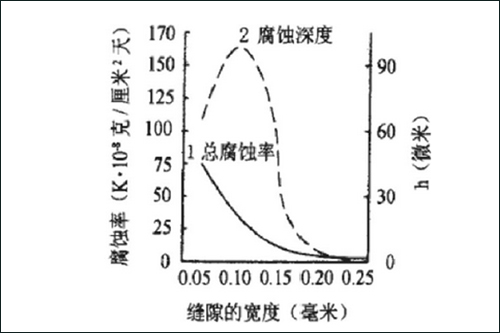 縫隙腐蝕試驗(yàn)