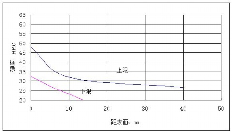 硬度曲線